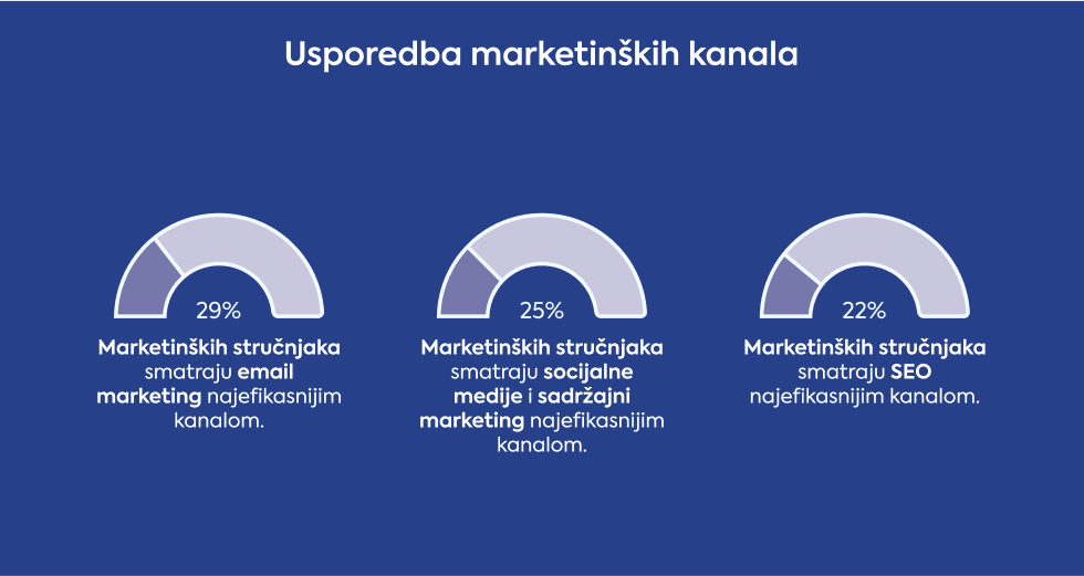 usporedba-makrentiskih-kanala